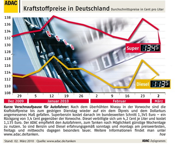 ADAC-Grafik: Aktuelle Kraftstoffpreise in Deutschland (Mit Bild)