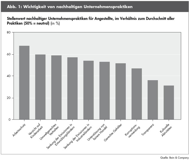 Globale Bain-Umfrage zum Stellenwert von Nachhaltigkeit bei Arbeitnehmern / &quot;Grüne&quot; Unternehmen sind für junge Talente attraktiver (BILD)