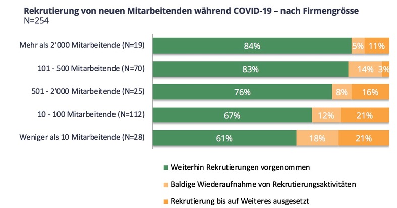 Drei Viertel der Unternehmen in der Schweiz rekrutieren trotz COVID-19 weiter