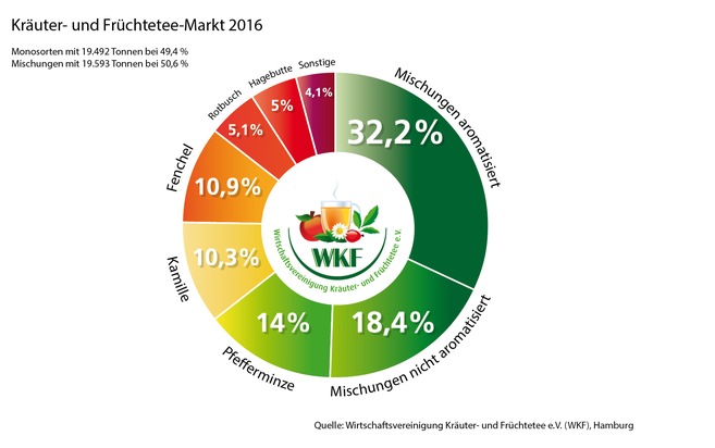 Kräuter- und Früchtetee: Die Deutschen lieben Mischungen / Daten und Fakten zum Verbrauch 2016 / Deutsche trinken 40,4 Liter im Jahr