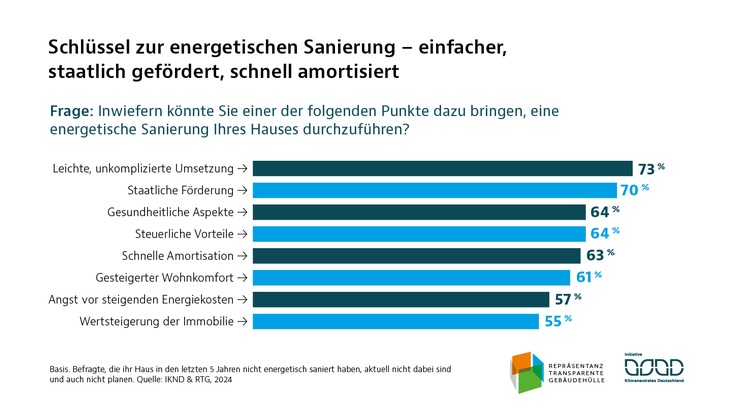 Studie der Initiative Klimaneutrales Deutschland (IKND) und der Repräsentanz Transparente Gebäudehülle (RTG) zeigt: Massive Wissenslücken bei Eigenheimbesitzern verhindern energetische Sanierung