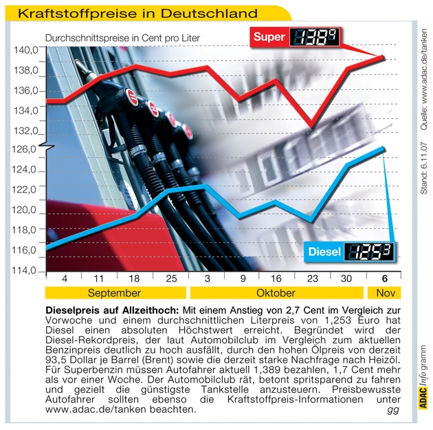 ADAC-Grafik: Aktuelle Kraftstoffpreise in Deutschland