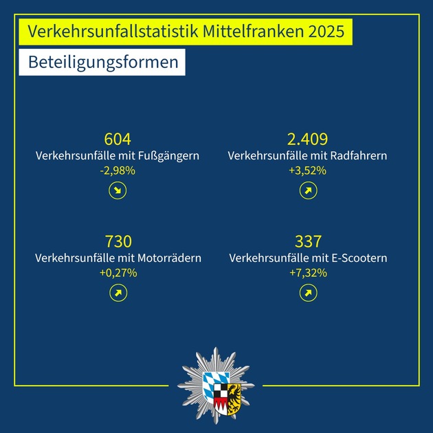 POL-MFR: (183) Vorstellung der Verkehrsunfallstatistik Mittelfranken 2025 - Einladung zu ergänzendem Pressegespräch und Hinweis auf Social-Media-Kampagne