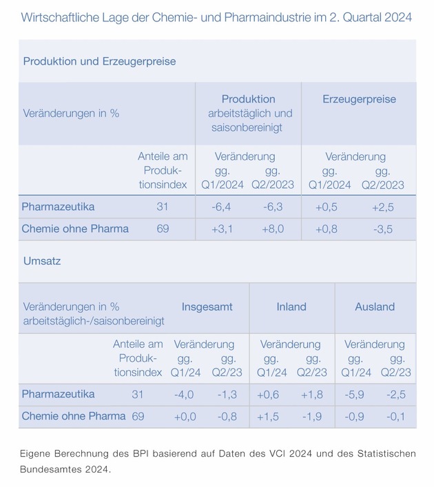 BPI-Pharma-Daten 2024: Industrie unter Druck