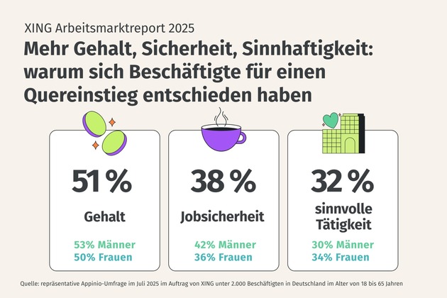 XING Arbeitsmarktreport 2025: Quereinsteiger stehen bei immer mehr Unternehmen hoch im Kurs