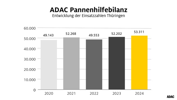 Mehr Pannen auf Thüringens Straßen / ADAC Pannenhilfebilanz: Batterie bleibt Hauptproblem