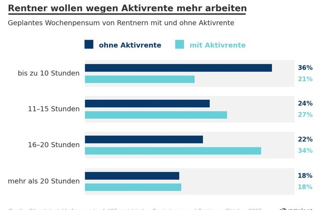Silvertalent GmbH: Mehr als jeder zweite Rentner will mit der Aktivrente mehr arbeiten