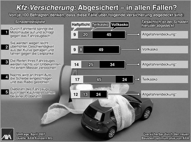 Kfz-Versicherte wünschen sich mehr Transparenz / Studie von AXA zeigt große Unsicherheit über den Leistungsumfang von Haftpflicht, Teilkasko und Vollkasko