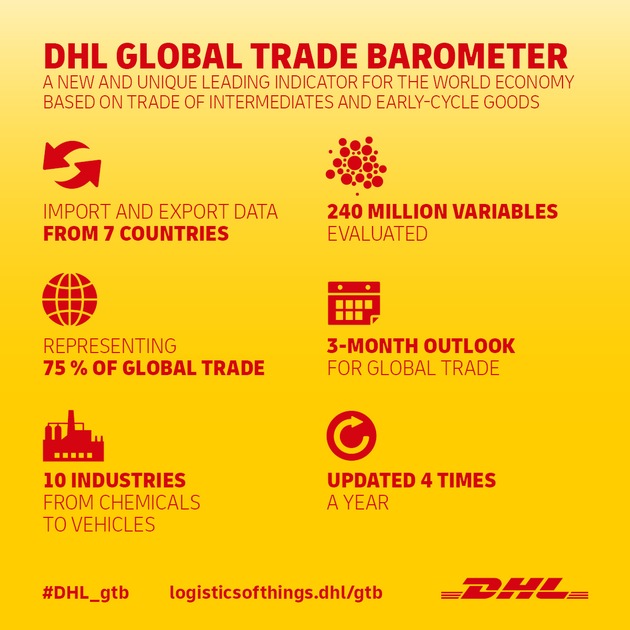 PM: DHL Global Trade Barometer: Welthandel mit moderaten Aussichten / PR: DHL Global Trade Barometer: Global trade continues at moderate pace