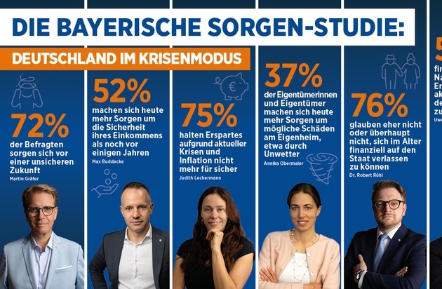 Sorgen-Studie: Mehrheit der Deutschen ist im Krisenmodus - die Bayerische zieht daher in den Wahlkampf