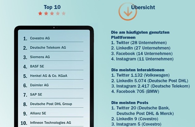 FTI Consulting: #SocialDAX 2021 - So präsentieren die DAX-30 ihre Jahresergebnisse auf Social Media: Mit Bewegtbild, Personalisierung und Storytelling gegen die pandemiebedingte Distanz