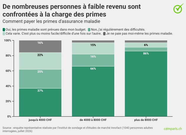 Communiqué de presse : L’écart entre riches et pauvres se creuse – cette évolution se reflète également dans les primes d’assurance maladie