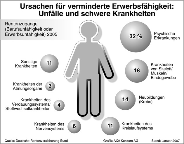 Psychische Erkrankungen - häufigste Ursache für verminderte Erwerbsfähigkeit