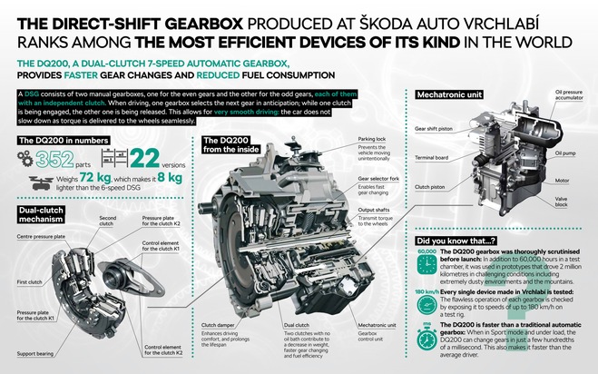 Im SKODA AUTO Werk Vrchlabí läuft dreimillionstes automatisches Direktschaltgetriebe DQ200 vom Band (FOTO)