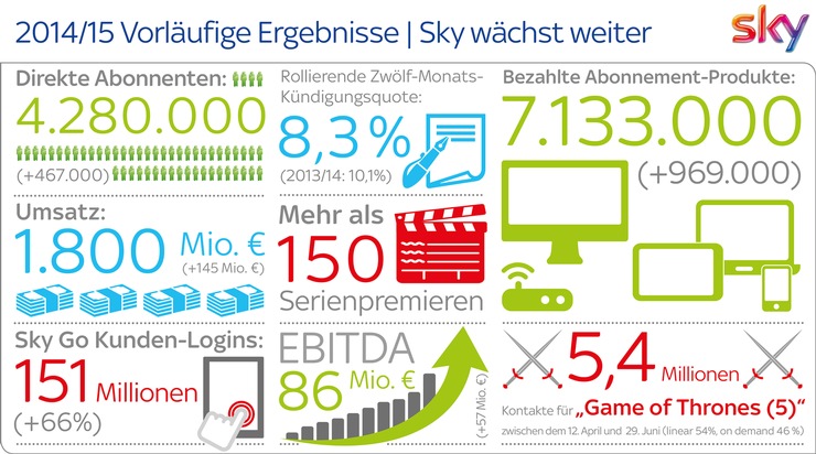 Sky Deutschland: Vorläufiges Ergebnis 2014/2015
Starkes Abonnentenwachstum und weitere Verbesserung der Finanzergebnisse