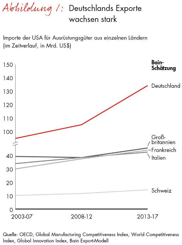 Bain-Studie zur Reindustrialisierung der USA: Deutschland profitiert wie kein zweites OECD-Land