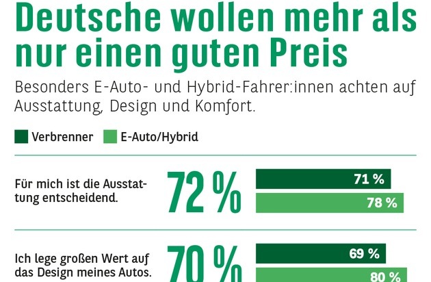 Consors Finanz BNP Paribas: E-Autos heben die Messlatte: Deutsche wollen mehr als nur einen guten Preis
