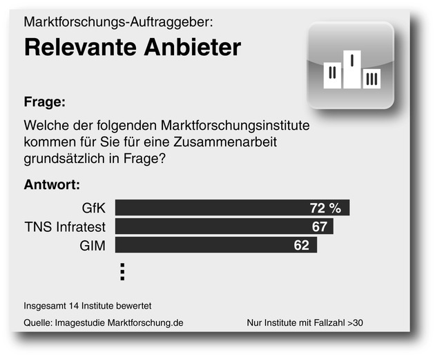 Imagestudie: GIM positioniert sich im Spitzentrio der relevantesten Marktforschungs-Institute (BILD)