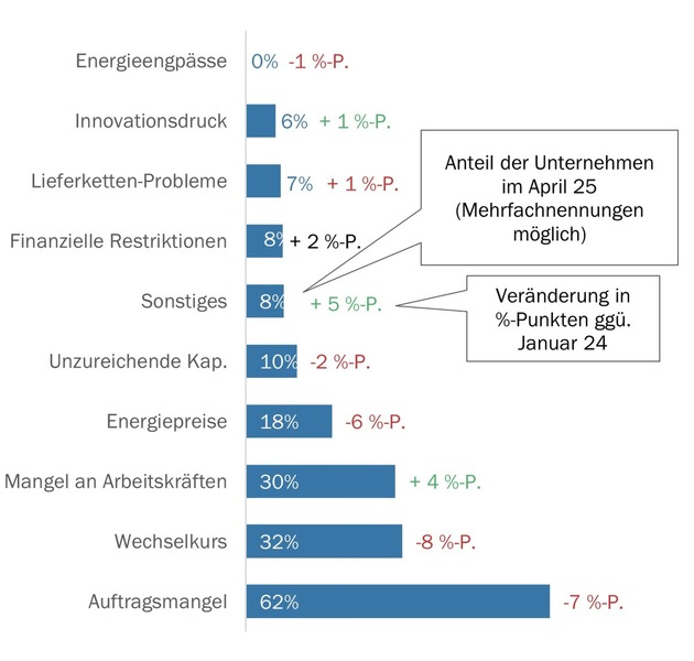 Swissmechanic Wirtschaftsbarometer Mai 2025: MEM-KMU weiterhin unter Druck – Aufschwung lässt auf sich warten