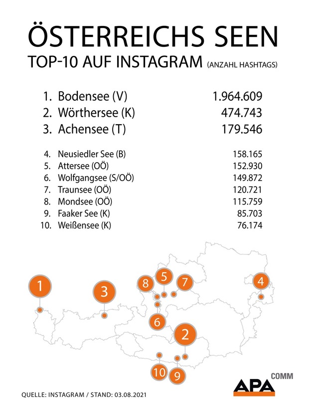 Bodensee bleibt Österreichs Instagram-Star