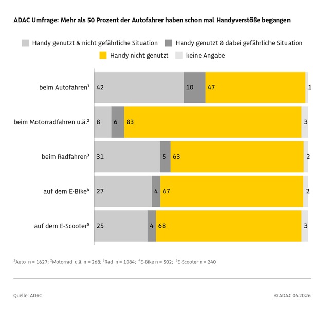 Handy am Steuer - gro&szlig;e Gefahr, aber allt&auml;gliches Ph&auml;nomen / ADAC Verkehrsbeobachtung belegt enorme Dunkelziffer / Menschen wissen um die Gefahr und nutzen dennoch das Smartphone