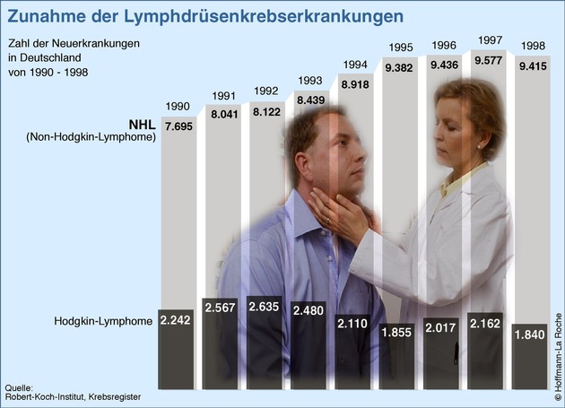 Lymphome: Unbekannte Krankheit mit prominenten Betroffenen