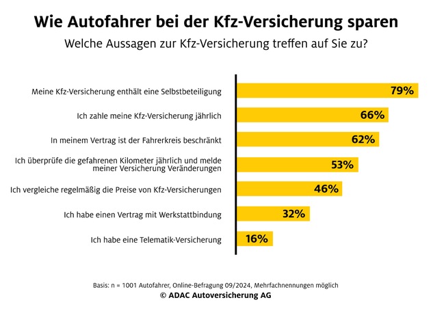 Umfrage der ADAC Autoversicherung: Wie Autofahrer im Alltag sparen