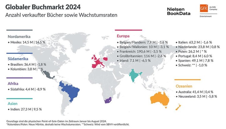 GfK Entertainment GmbH: Globaler Buchmarkt 2024 geprägt von starker Belletristik, Sachbuch-Rückgängen und niedrigeren Preissteigerungen