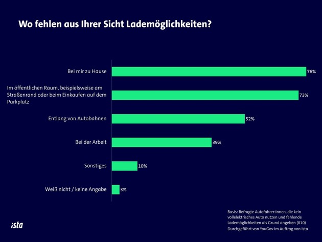 Mobilitätswende: Fehlende Lademöglichkeiten nun bedeutsamer als mangelnde Reichweite von E-Autos