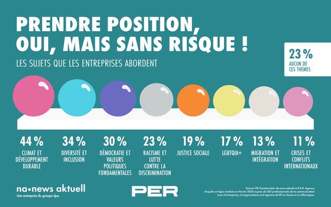 news aktuell (Schweiz) AG: Barom&egrave;tre des tendances en relations publiques 2026 : prendre position, oui - mais uniquement si les risques sont ma&icirc;trisables