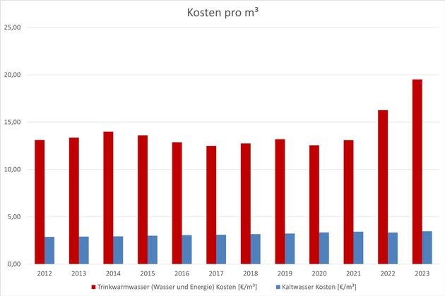 Zum Weltwassertag: Warmwasserverbrauch in deutschen Haushalten um 12 % gesunken - doch die Kosten steigen weiter