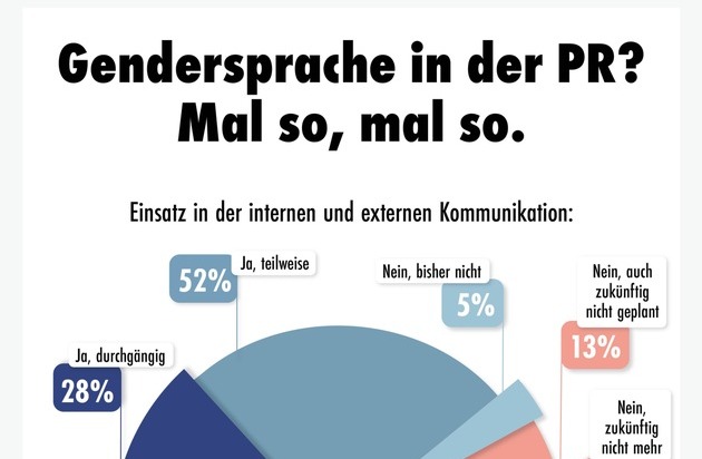 news aktuell GmbH: Gendersprache in der professionellen Kommunikation: PR-Trendmonitor zeigt ein uneinheitliches Bild