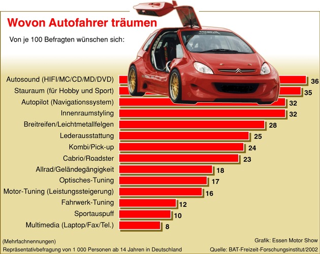 Wovon Autofahrer träumen