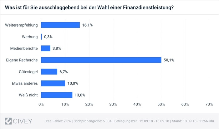 Zehn Jahre nach dem Crash: Bei Finanzentscheidungen vertraut jeder zweite Deutsche vor allem sich selbst