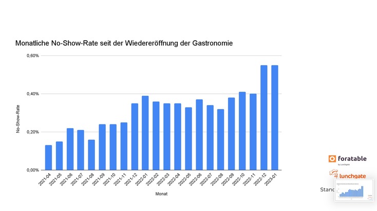 Die Schweiz macht es vor: Lunchgate unterstützt Gastronomen beim Kampf gegen No-Shows