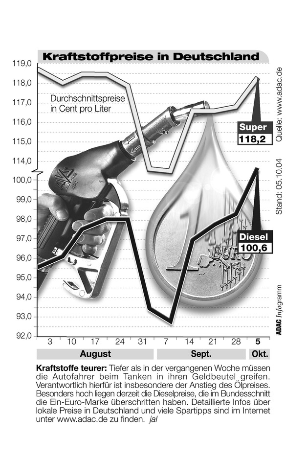 ADAC-Grafik: Aktuelle Kraftstoffpreise in Deutschland