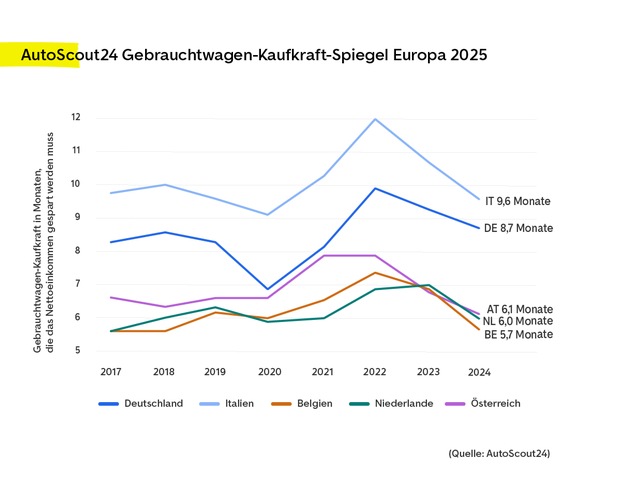 Mehr Kaufkraft beim Autokauf: Europäer sparen wieder kürzer für ihren Wunschgebrauchten