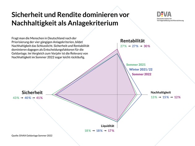 Deutscher Geldanlage-Index Sommer 2022 (DIVAX-GA) / Nachhaltigkeit bei der Geldanlage für viele noch nachrangig