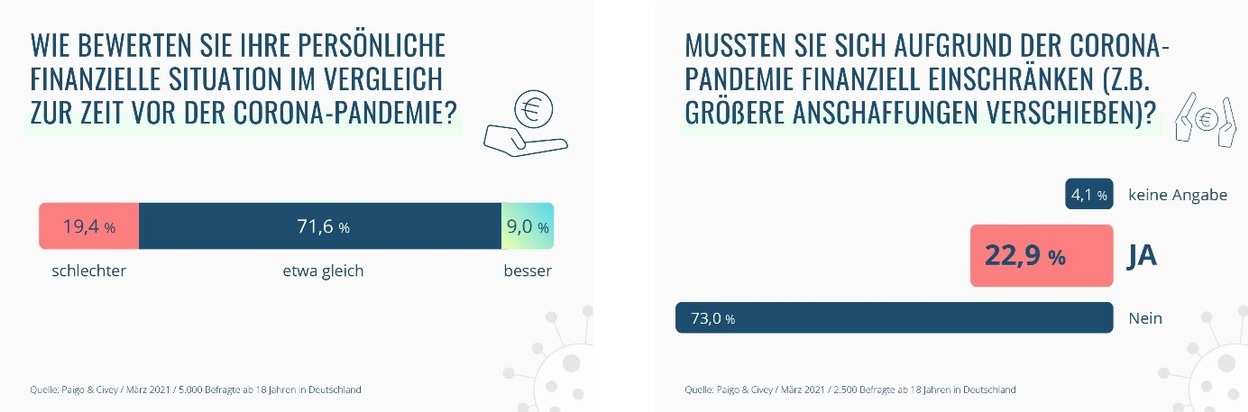 Umfrage zur Corona Pandemie: Rund 20 % der Deutschen geht es finanziell schlechter / Besonders junge Menschen und Selbstständige sind betroffen
