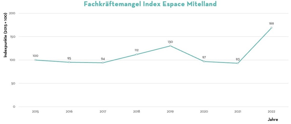 Medienmitteilung: Fachkräftebedarf im Espace Mittelland erreicht Rekordniveau