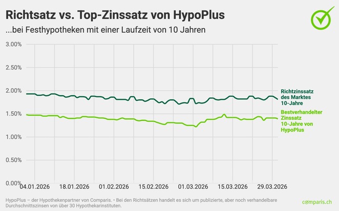 Medienmitteilung: Iran-Krieg treibt Hypothekarzinsen in die H&ouml;he