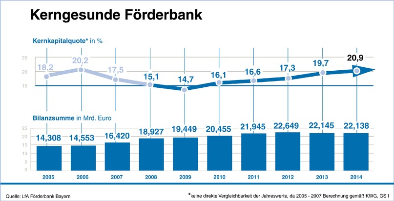 Jahresbilanz der LfA Förderbank Bayern / Wirtschaft mit 2,26 Mrd. Euro unterstützt - Risikotragfähigkeit mit Kernkapitalquote von 20,9 % ausgebaut