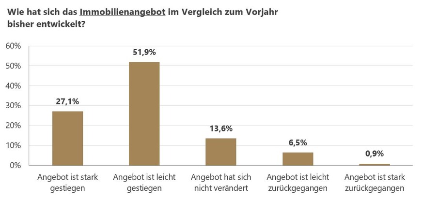 Umfrage zur aktuellen Lage auf dem Immobilienmarkt: Die Nachfrage nach Immobilien steigt wieder