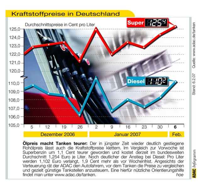 ADAC-Grafik: Aktuelle Kraftstoffpreise in Deutschland