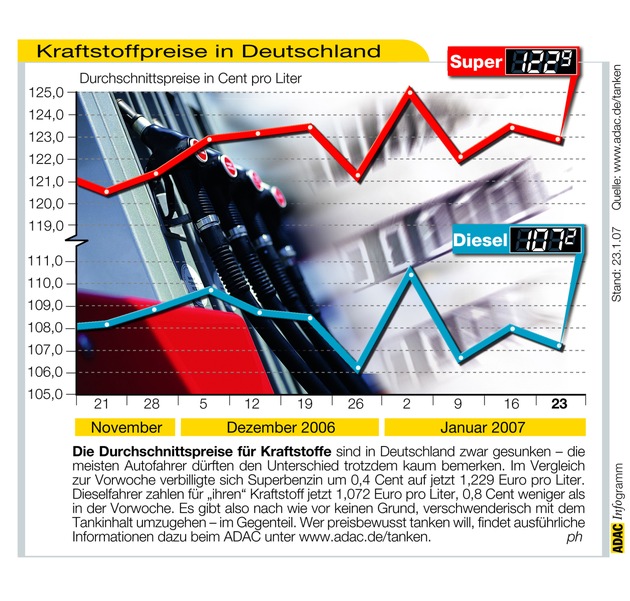 ADAC-Grafik: Aktuelle Kraftstoffpreise in Deutschland