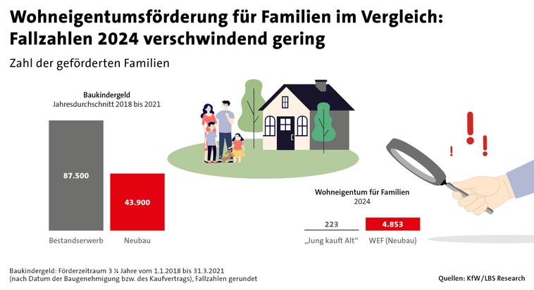 Förderung des Wohneigentums: Unter dem Strich nur wenig wert