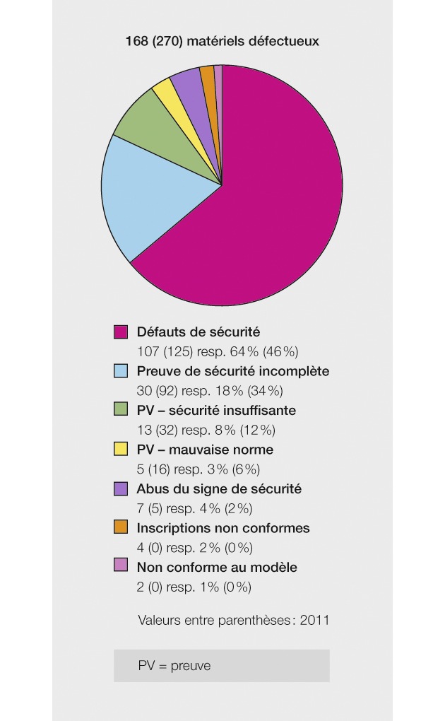 ESTI: Surveillance du marché en 2012 / 11 pour cent des matériels électrotechniques présentaient des défauts (IMAGE)