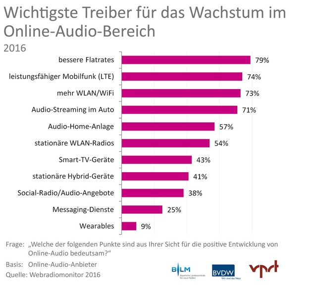 Webradiomonitor 2016 von BLM, BVDW und VPRT: Erstmals über 10.000 Webradio- und Online-Audioangebote in Deutschland