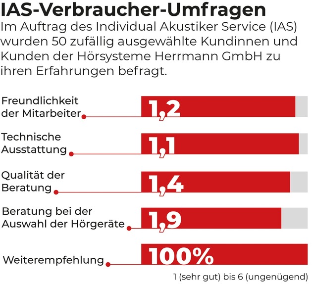 Bestnoten für Hörakustiker aus Herne und Umgebung: IAS-Verbraucher-Befragung bescheinigt Hörsysteme Herrmann hohe Kundenzufriedenheit