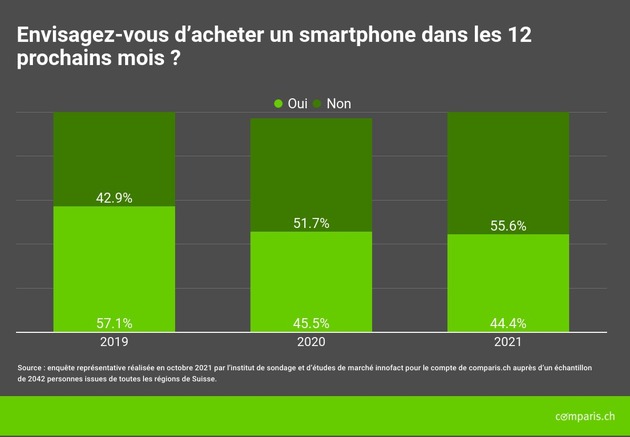 Communiqué de presse : Nouvelle tendance : la durée d’utilisation des smartphones s’allonge